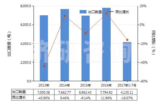 2013-2017年7月中國鉻化合物為基本成分的顏料及制品(HS32062000)出口量及增速統(tǒng)計(jì)